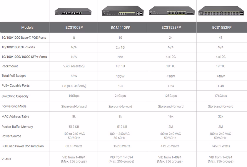 Switch PoE+ EnGenius ECS1552FP – Quản Lý Cloud, 48 Port GbE, 4 Port SFP+, 740W