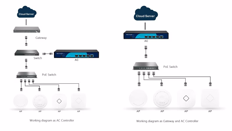 Controller NetMax NM-1000 Smart Marketing Wifi & Gateway - Quản Lý Wifi Thông Minh