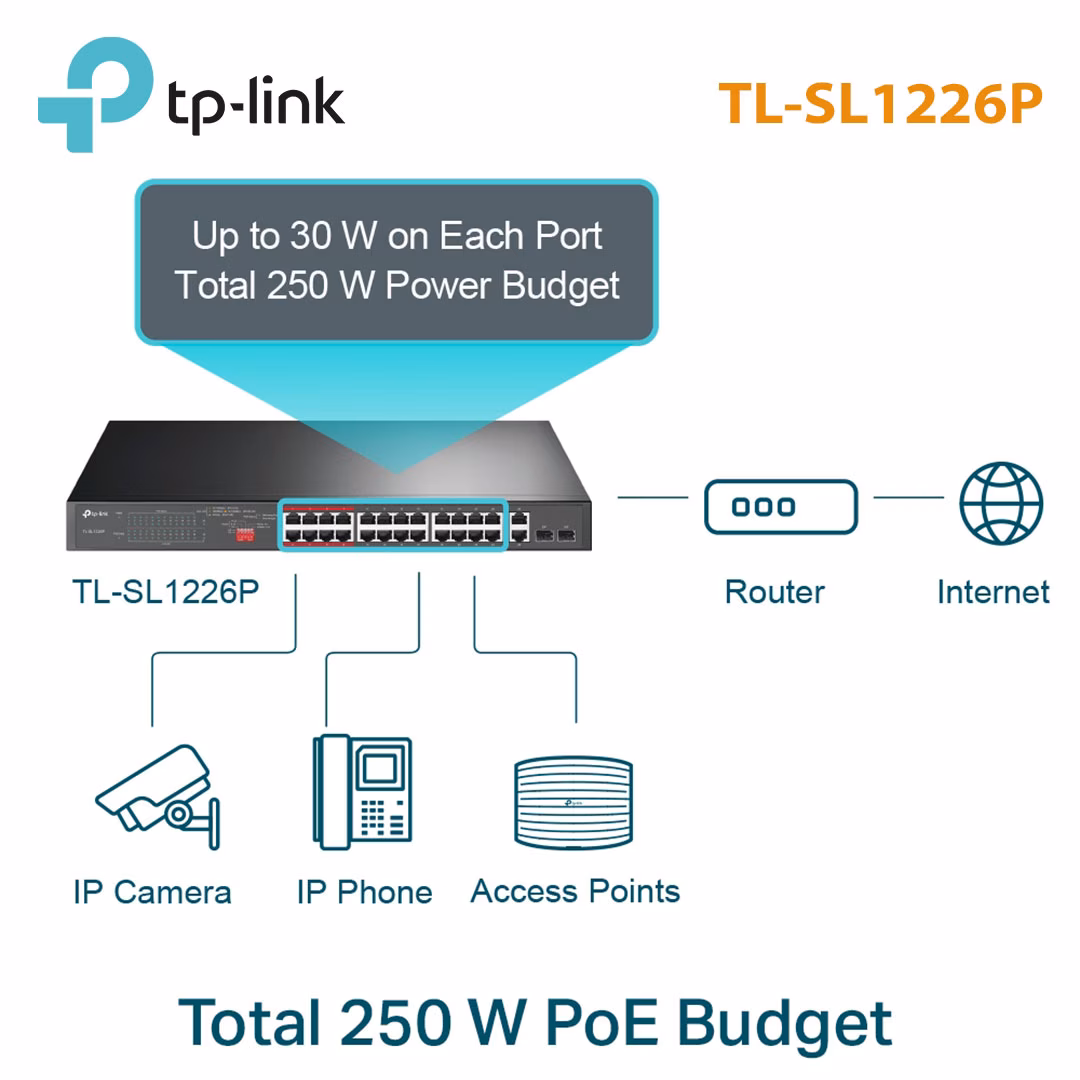Switch 28 Cổng TP-Link TL-SL1226P | 24 Cổng PoE+, Công Suất 250W
