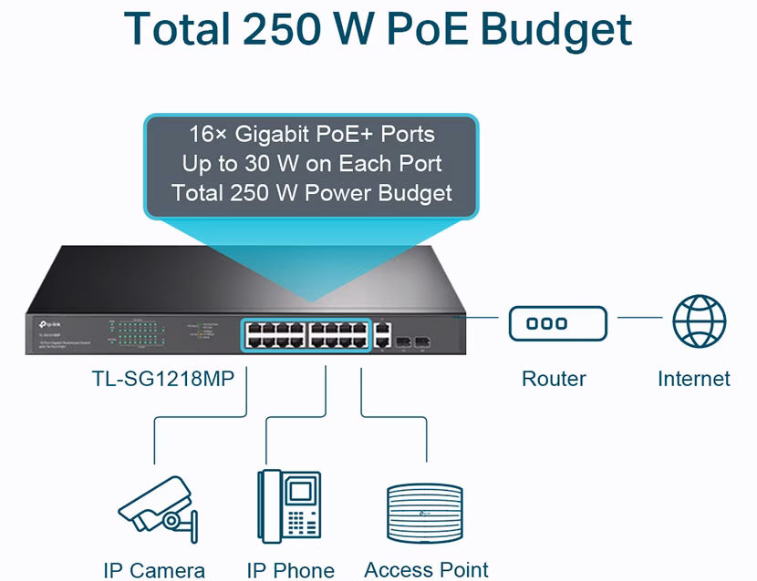 Switch TP-Link TL-SG1218MP | 18 Cổng Gigabit | 16 Cổng PoE+ | Tổng Công Suất PoE 250W