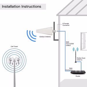 Anten LPDA 75 dpi băng thông rộng bên ngoài trời